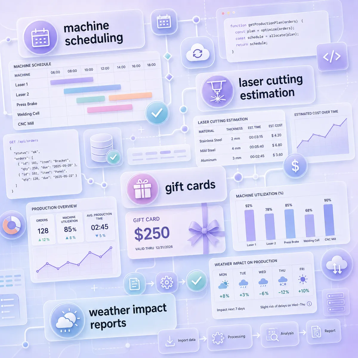 Cards of custom software: machine scheduling, laser cutting quotes, gift cards and reports factoring in the weather